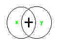 Ixy - diagramme de Venn